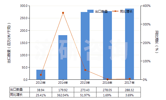 2013-2017年中國(guó)人造短纖＜85%與化纖長(zhǎng)絲混紡染色布(HS55162200)出口量及增速統(tǒng)計(jì)